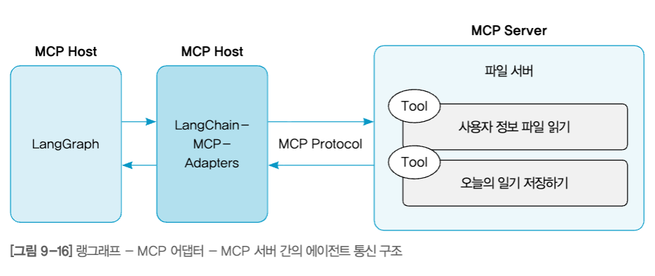 MCP 기본 구조