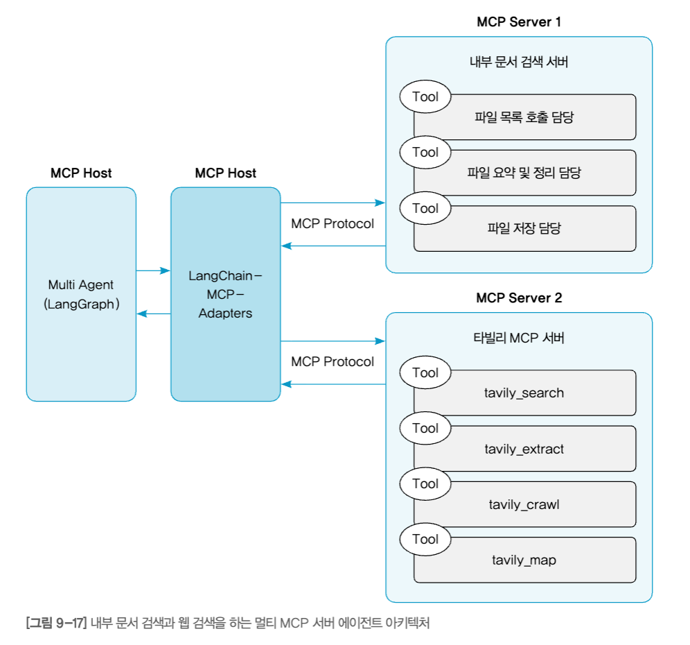 멀티 MCP 서버 구조