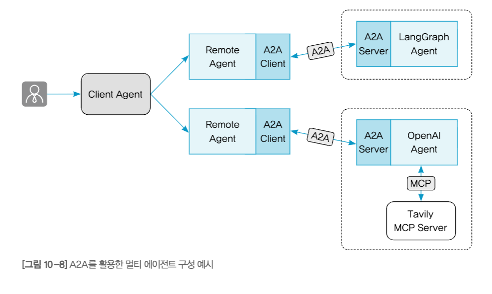 A2A 기반 멀티 에이전트 구조